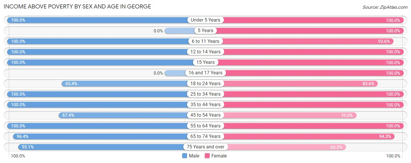 Income Above Poverty by Sex and Age in George