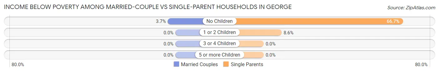 Income Below Poverty Among Married-Couple vs Single-Parent Households in George