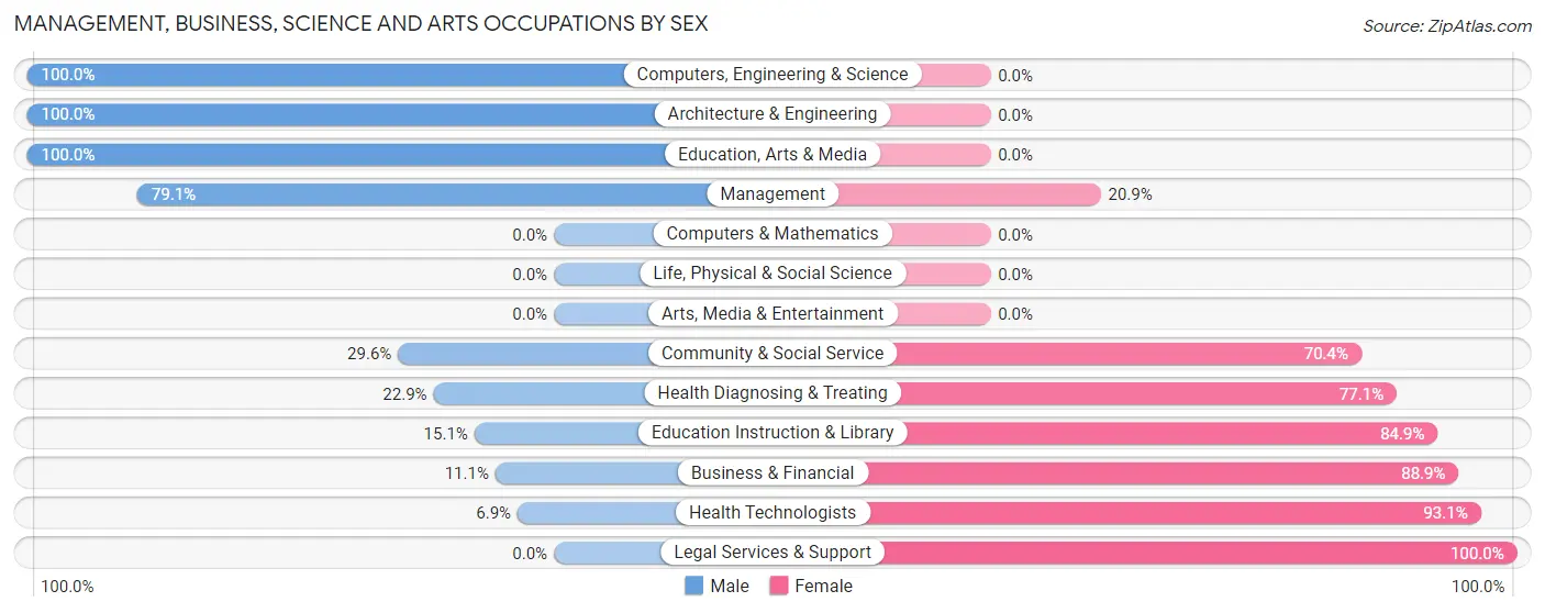 Management, Business, Science and Arts Occupations by Sex in George