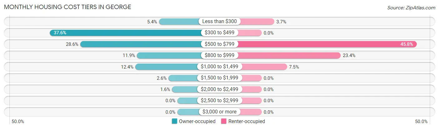 Monthly Housing Cost Tiers in George