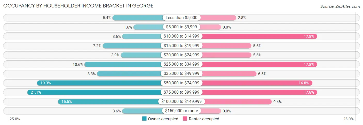 Occupancy by Householder Income Bracket in George
