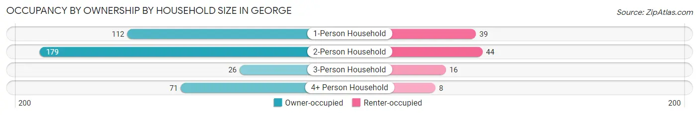 Occupancy by Ownership by Household Size in George