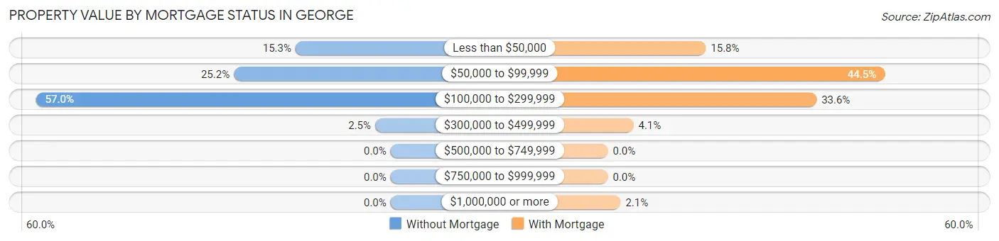 Property Value by Mortgage Status in George
