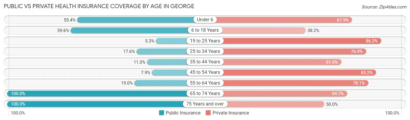 Public vs Private Health Insurance Coverage by Age in George