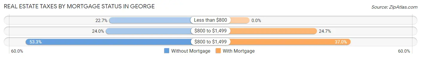 Real Estate Taxes by Mortgage Status in George