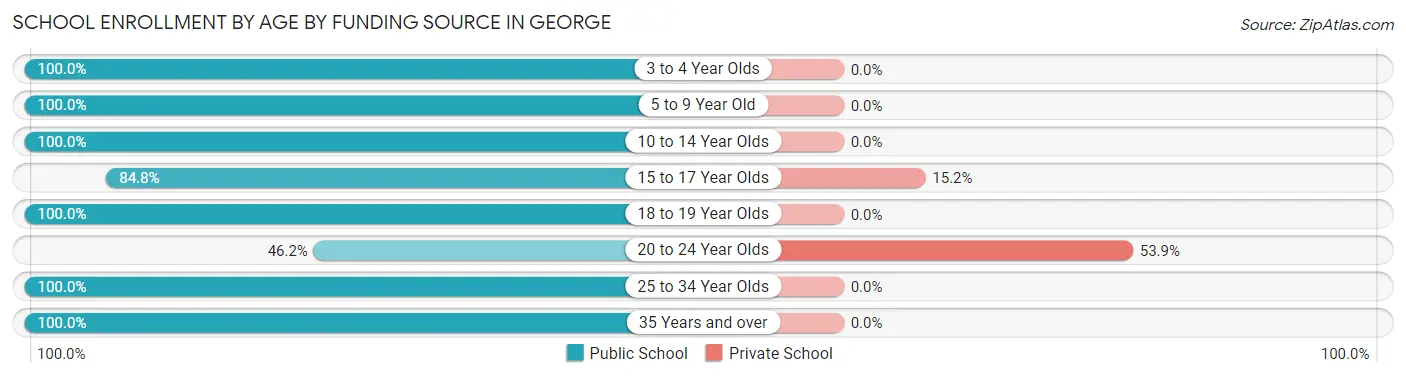 School Enrollment by Age by Funding Source in George