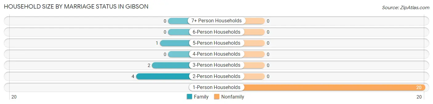 Household Size by Marriage Status in Gibson