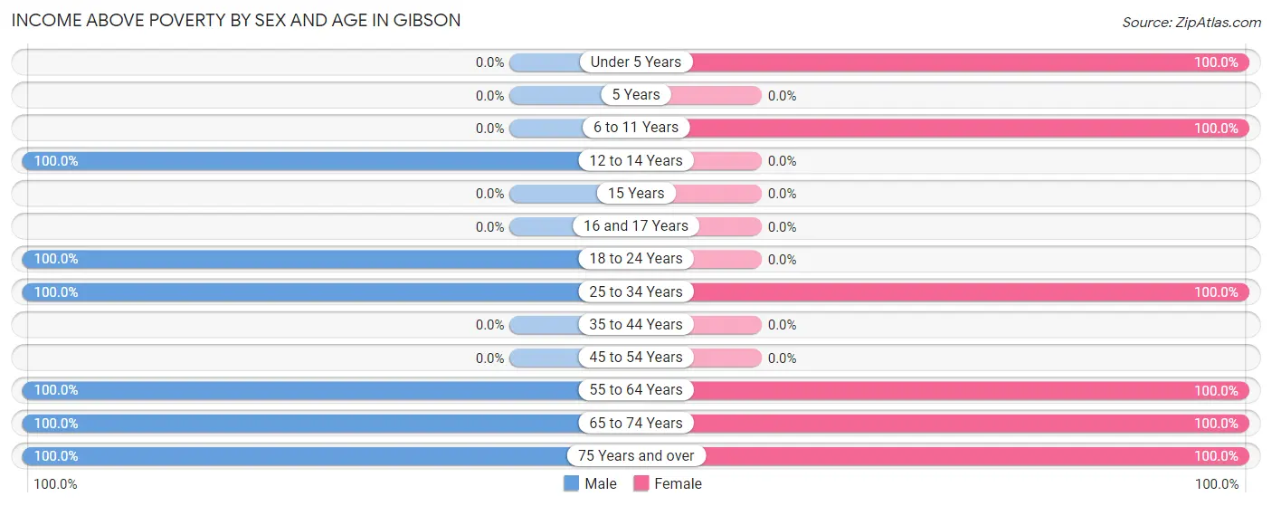 Income Above Poverty by Sex and Age in Gibson