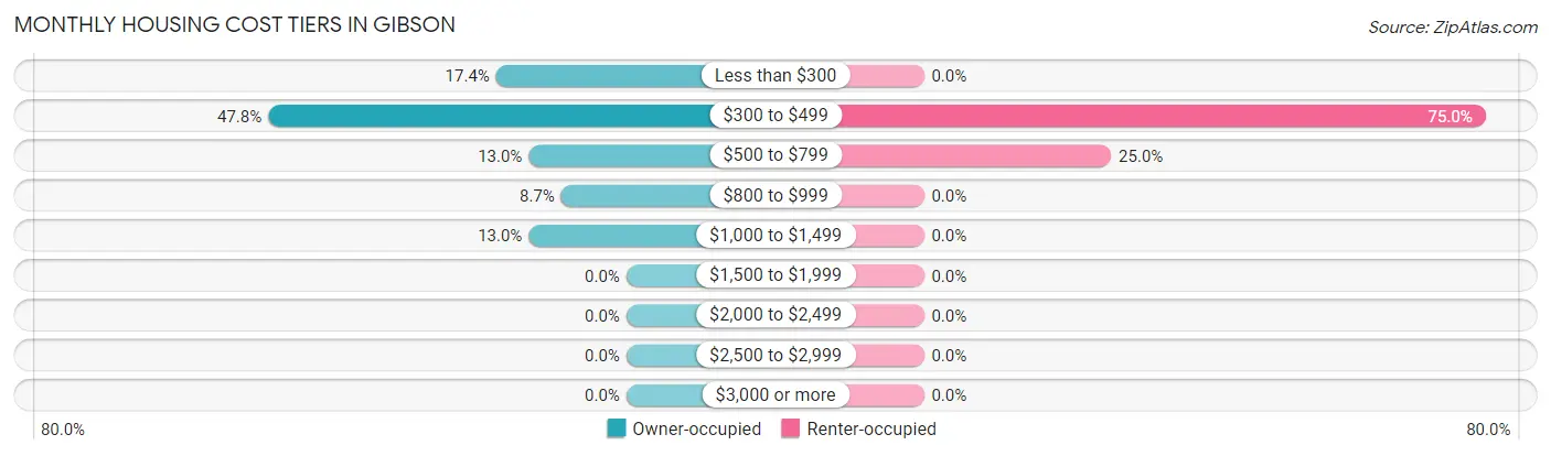 Monthly Housing Cost Tiers in Gibson