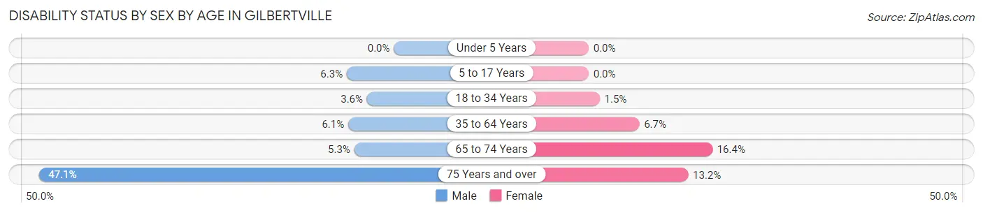 Disability Status by Sex by Age in Gilbertville
