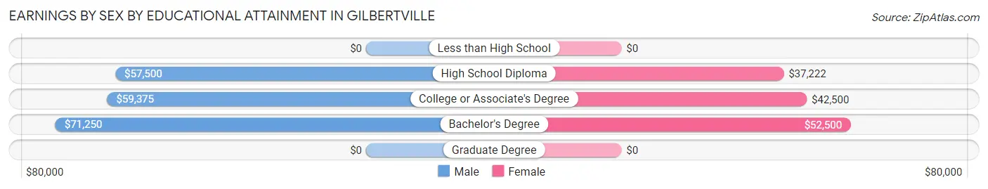Earnings by Sex by Educational Attainment in Gilbertville