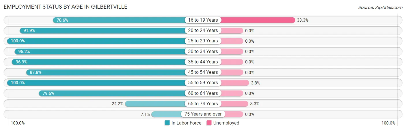 Employment Status by Age in Gilbertville
