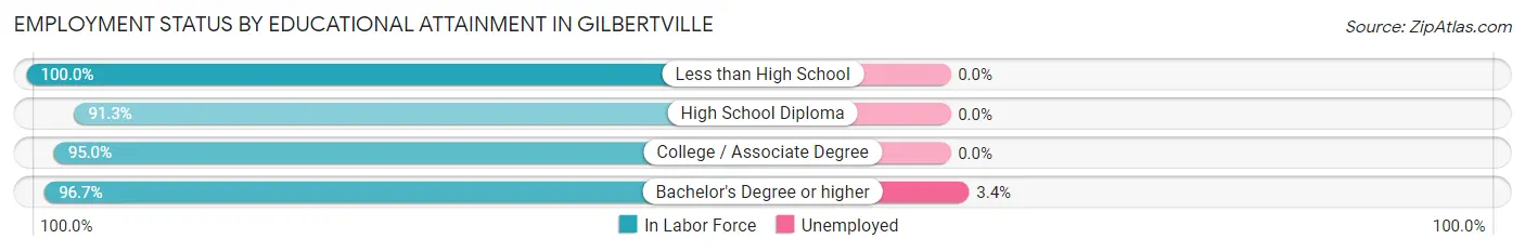 Employment Status by Educational Attainment in Gilbertville