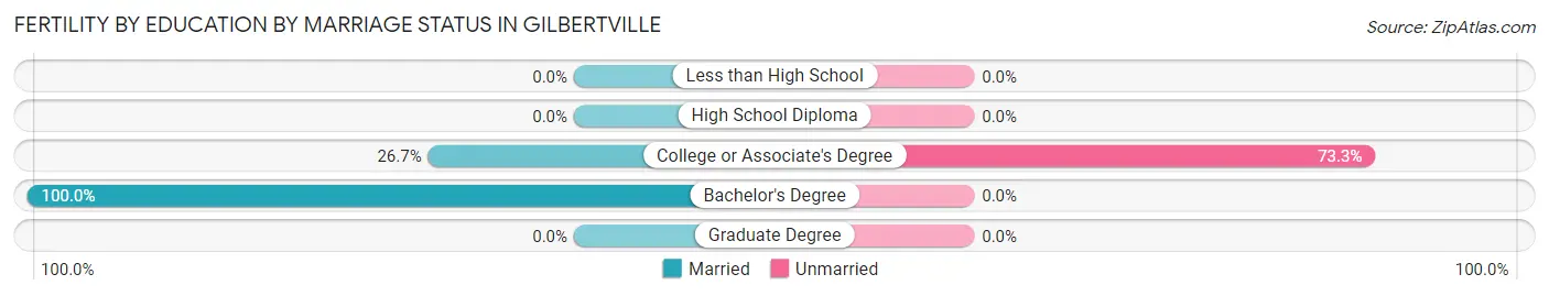 Female Fertility by Education by Marriage Status in Gilbertville