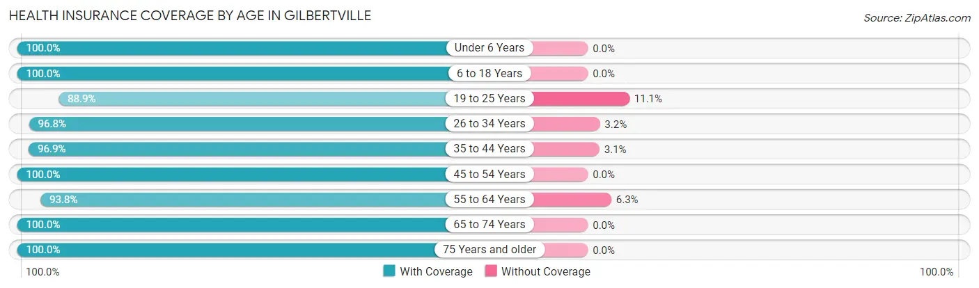 Health Insurance Coverage by Age in Gilbertville