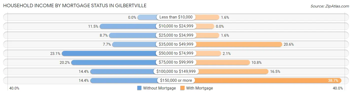 Household Income by Mortgage Status in Gilbertville