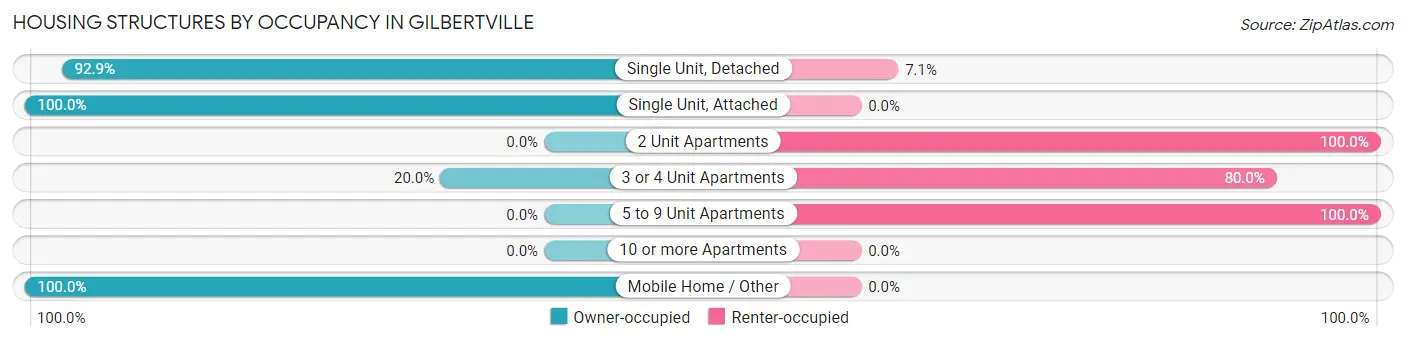 Housing Structures by Occupancy in Gilbertville