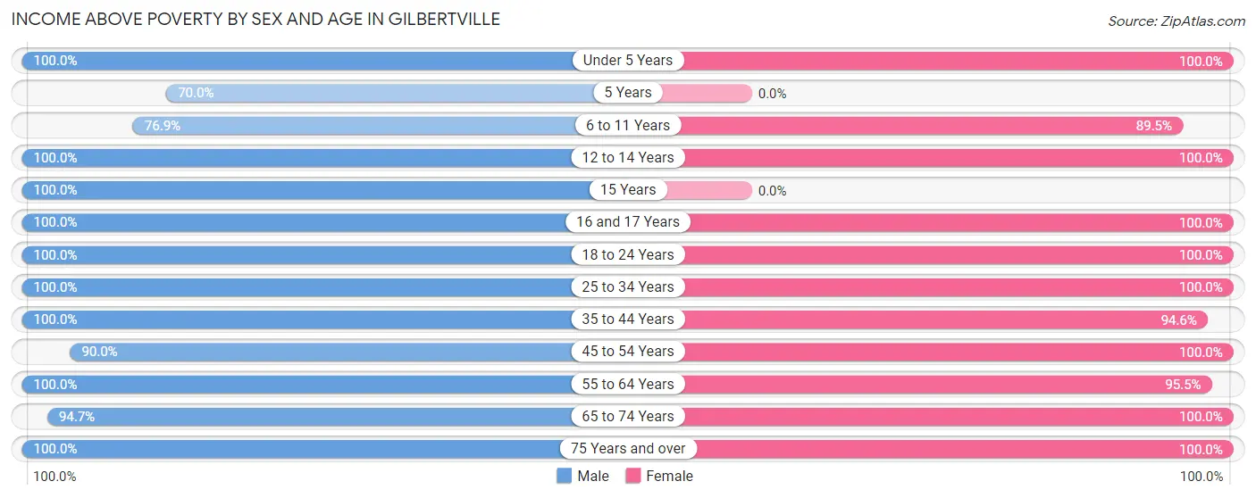 Income Above Poverty by Sex and Age in Gilbertville