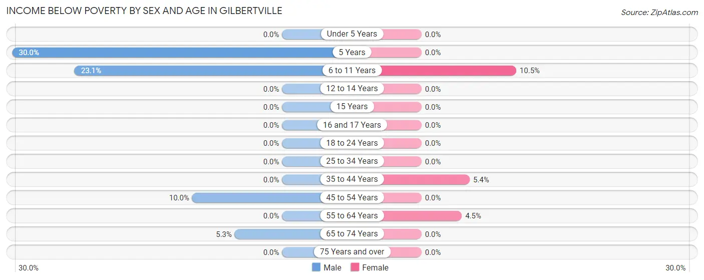 Income Below Poverty by Sex and Age in Gilbertville