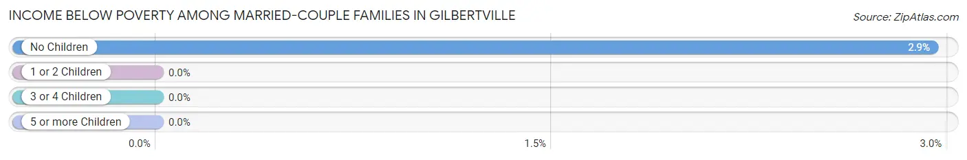 Income Below Poverty Among Married-Couple Families in Gilbertville