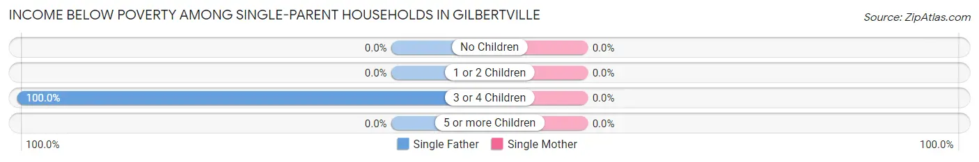 Income Below Poverty Among Single-Parent Households in Gilbertville