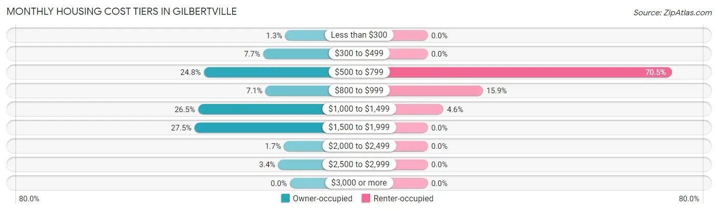 Monthly Housing Cost Tiers in Gilbertville