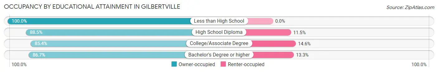 Occupancy by Educational Attainment in Gilbertville