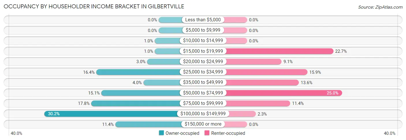 Occupancy by Householder Income Bracket in Gilbertville