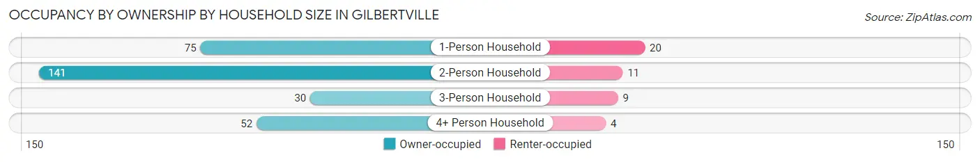 Occupancy by Ownership by Household Size in Gilbertville
