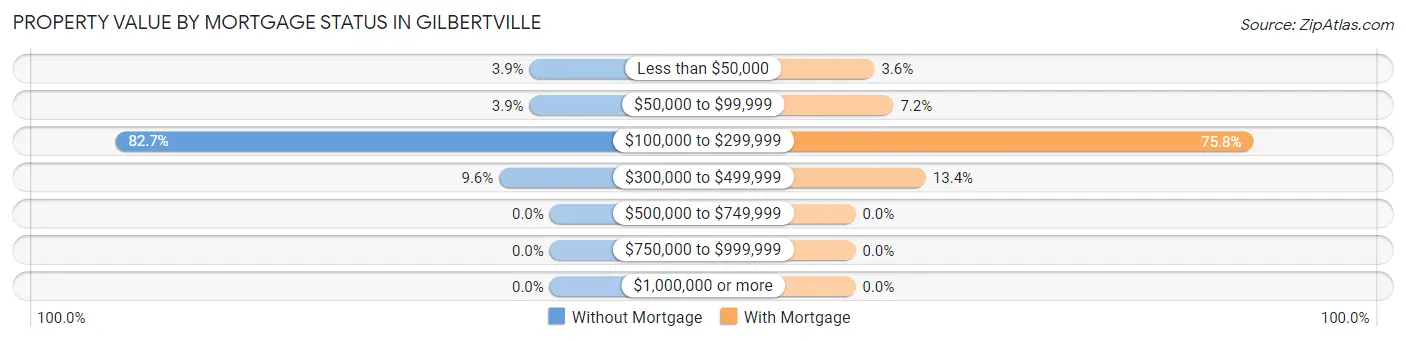 Property Value by Mortgage Status in Gilbertville