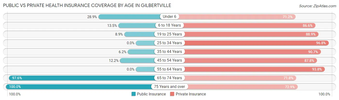 Public vs Private Health Insurance Coverage by Age in Gilbertville