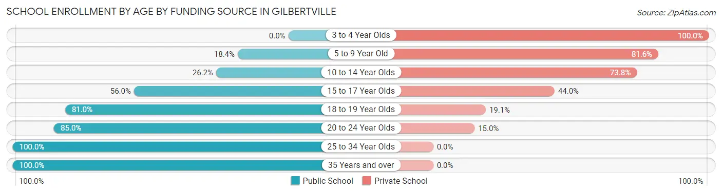 School Enrollment by Age by Funding Source in Gilbertville