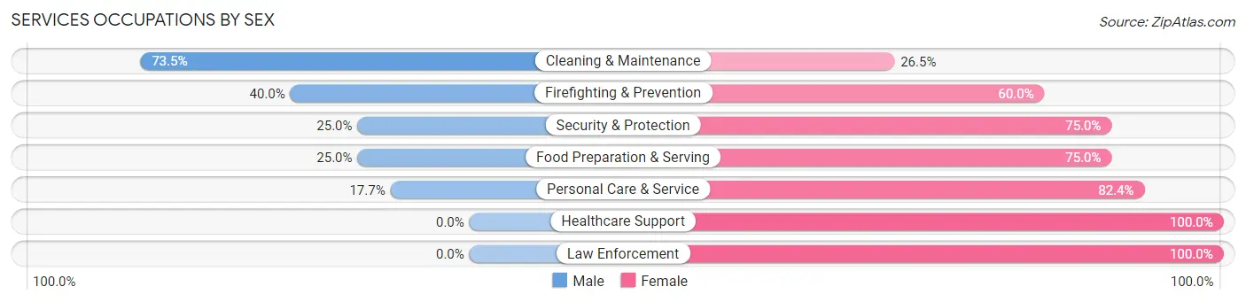Services Occupations by Sex in Gilbertville