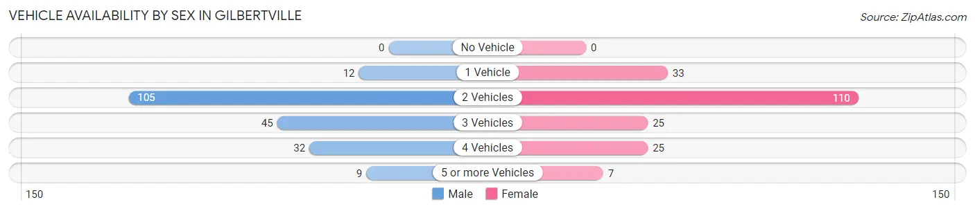 Vehicle Availability by Sex in Gilbertville