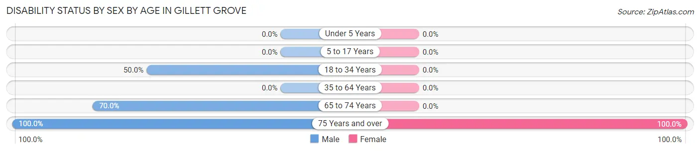 Disability Status by Sex by Age in Gillett Grove