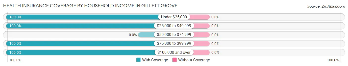 Health Insurance Coverage by Household Income in Gillett Grove