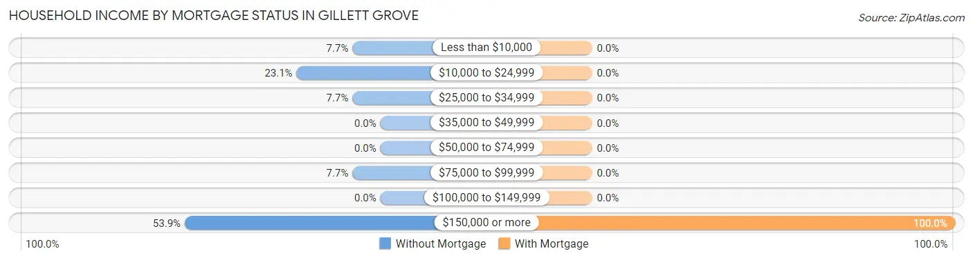 Household Income by Mortgage Status in Gillett Grove