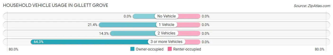 Household Vehicle Usage in Gillett Grove