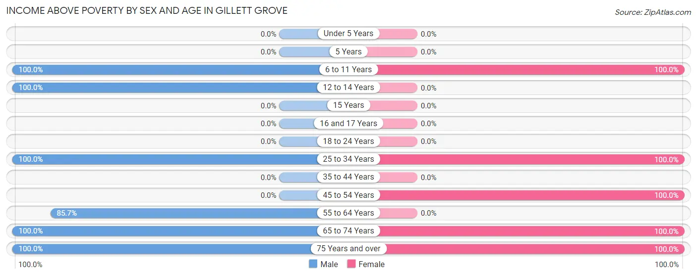 Income Above Poverty by Sex and Age in Gillett Grove