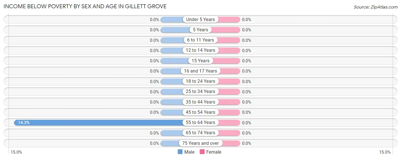 Income Below Poverty by Sex and Age in Gillett Grove