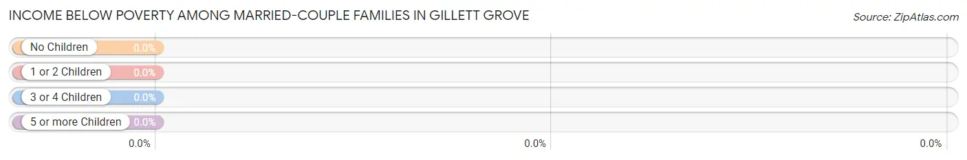 Income Below Poverty Among Married-Couple Families in Gillett Grove