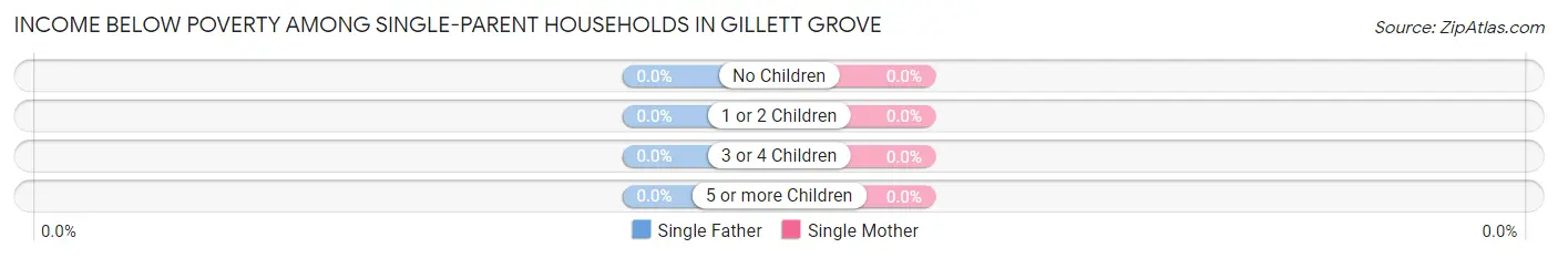 Income Below Poverty Among Single-Parent Households in Gillett Grove