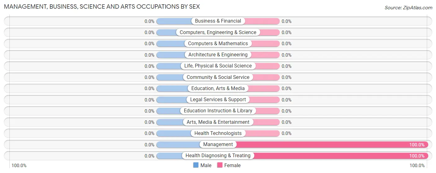 Management, Business, Science and Arts Occupations by Sex in Gillett Grove