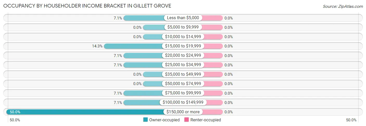 Occupancy by Householder Income Bracket in Gillett Grove