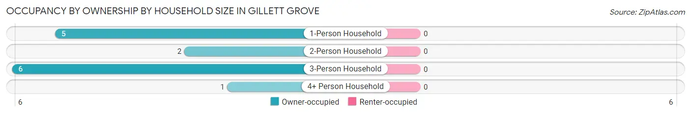 Occupancy by Ownership by Household Size in Gillett Grove