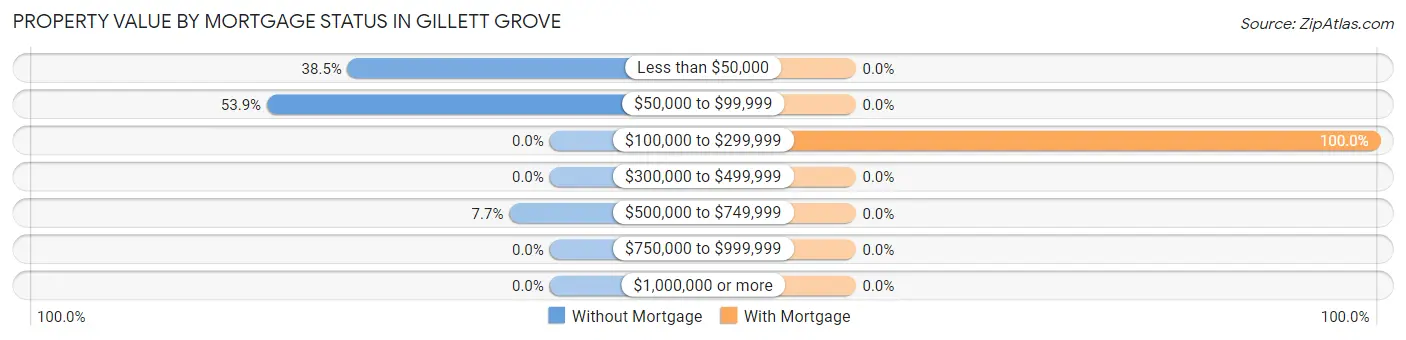 Property Value by Mortgage Status in Gillett Grove