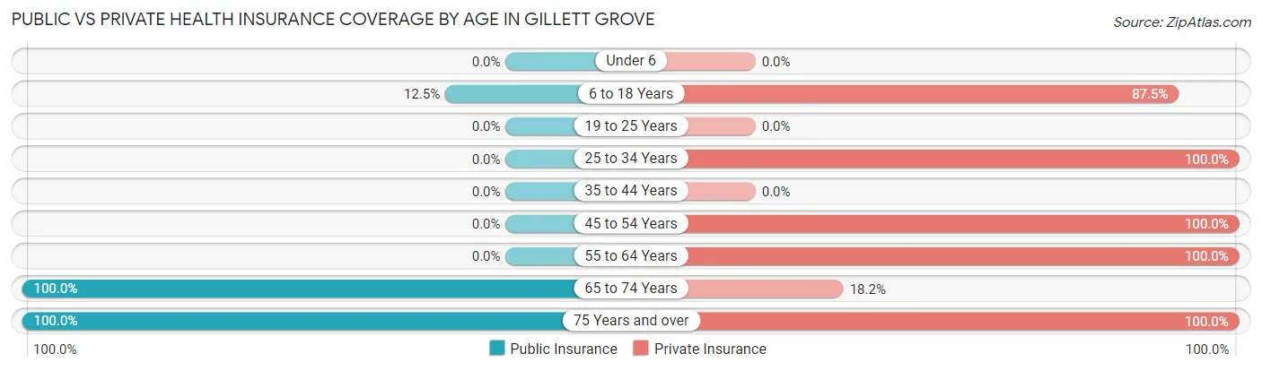 Public vs Private Health Insurance Coverage by Age in Gillett Grove