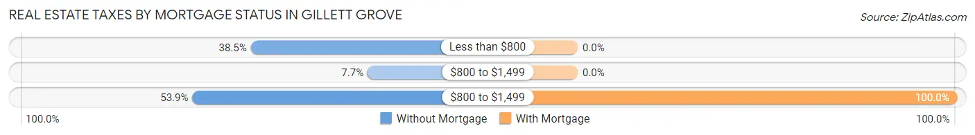 Real Estate Taxes by Mortgage Status in Gillett Grove