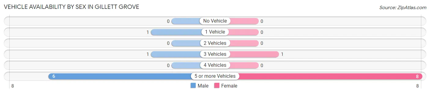 Vehicle Availability by Sex in Gillett Grove
