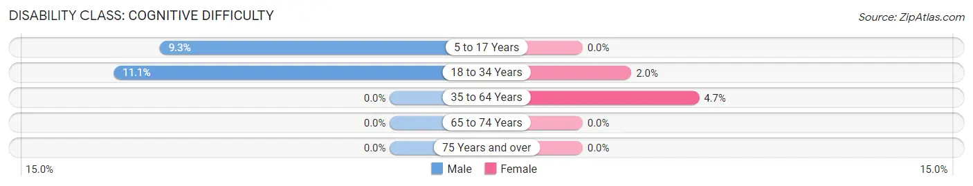 Disability in Gilman: <span>Cognitive Difficulty</span>